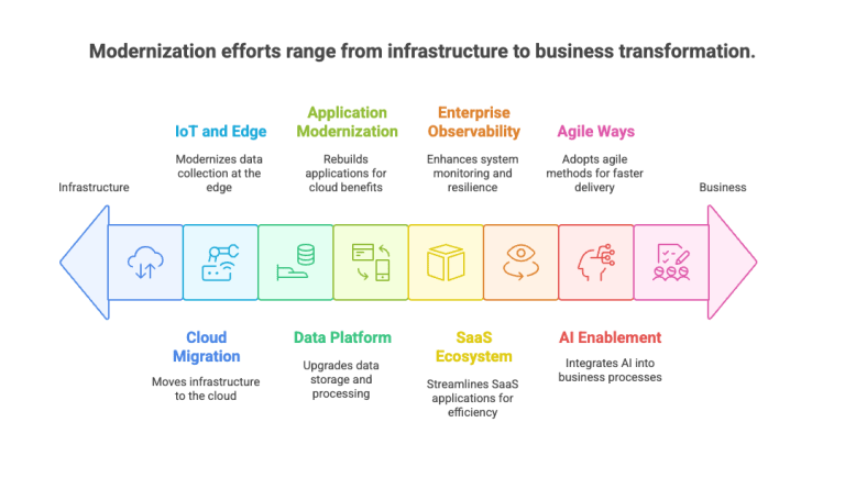 Technology Modernization in Traditional Enterprises – Tech Canvas