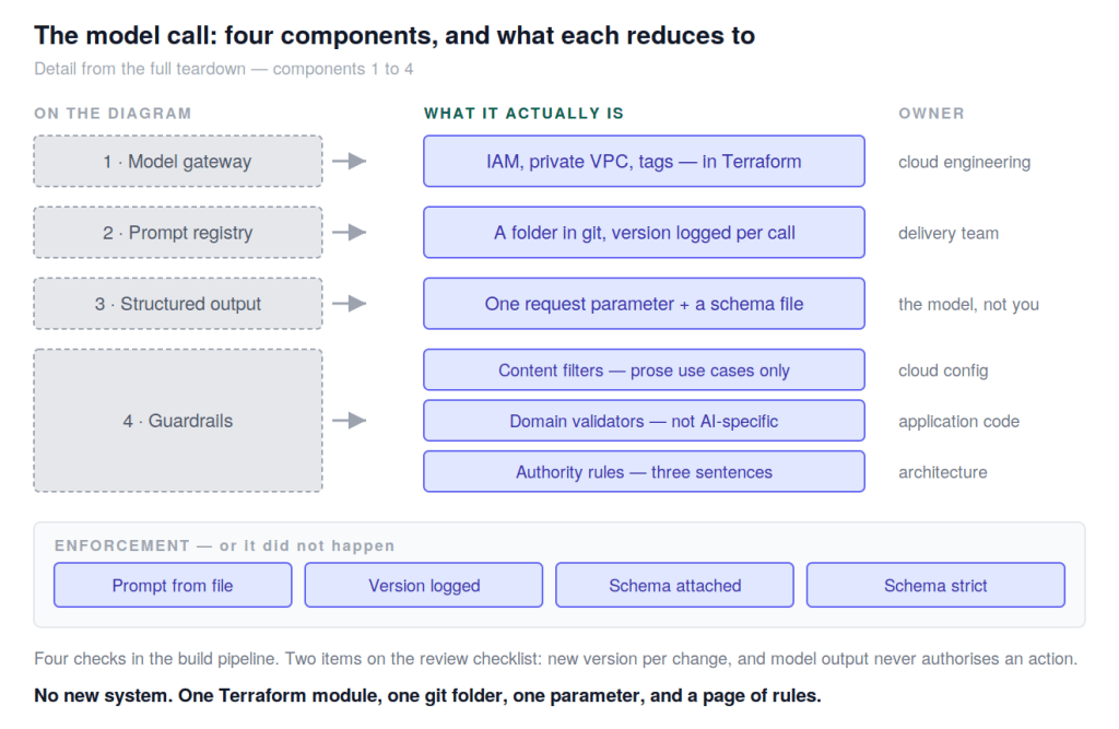 Four components, and what each reduces to