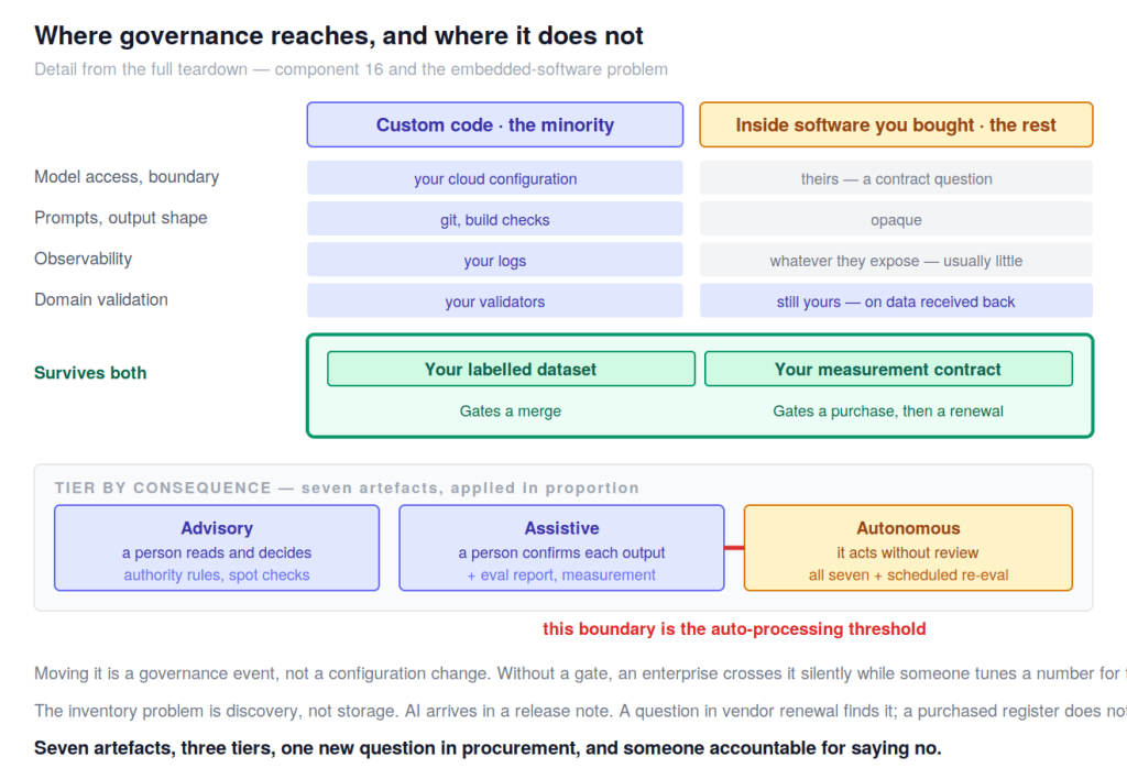 Where governance reaches, and where it does not